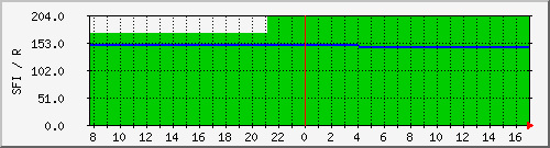 wwvsfi Traffic Graph